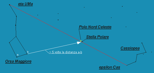 Allineamento polare