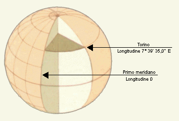 Schema 2 longitudine