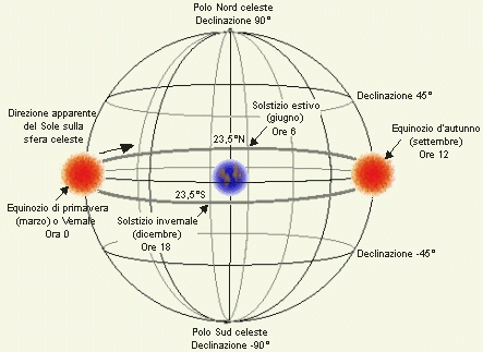Schema sfera celeste 2