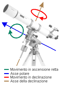 Schema movimenti