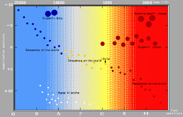 Diagramma Hertzsprung Russell