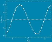 Curva della velocità radiale di Gliese 86