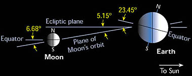 Geometria dell'orbita lunare