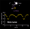 Mappa per la ricerca di beta Lyrae e curva di luce
