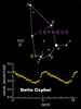 Mappa per la ricerca di delta Cephei e curva di luce