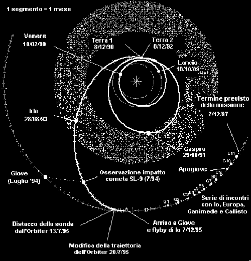 Schema del tour interplanetario