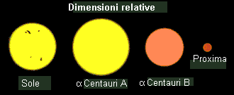 Dimensione delle stelle del sistema Alfa Cen
