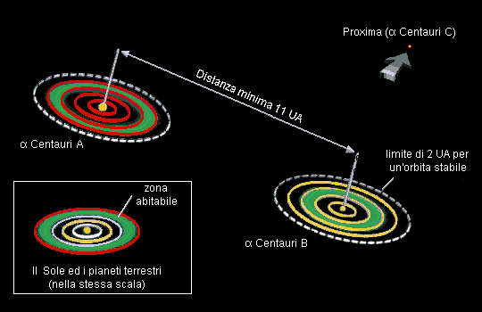 Schema stelle del sistema Alfa Cen